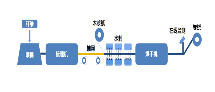 Spunlace nonwoven fabric production process diagram